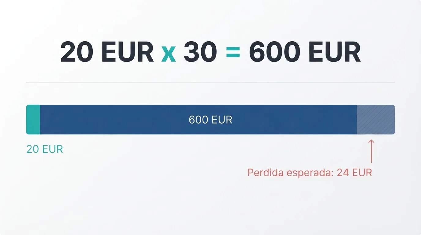 Representación visual de la fórmula del rollover: importe del bono multiplicado por el requisito de apuesta, con el total a apostar en euros y la pérdida esperada